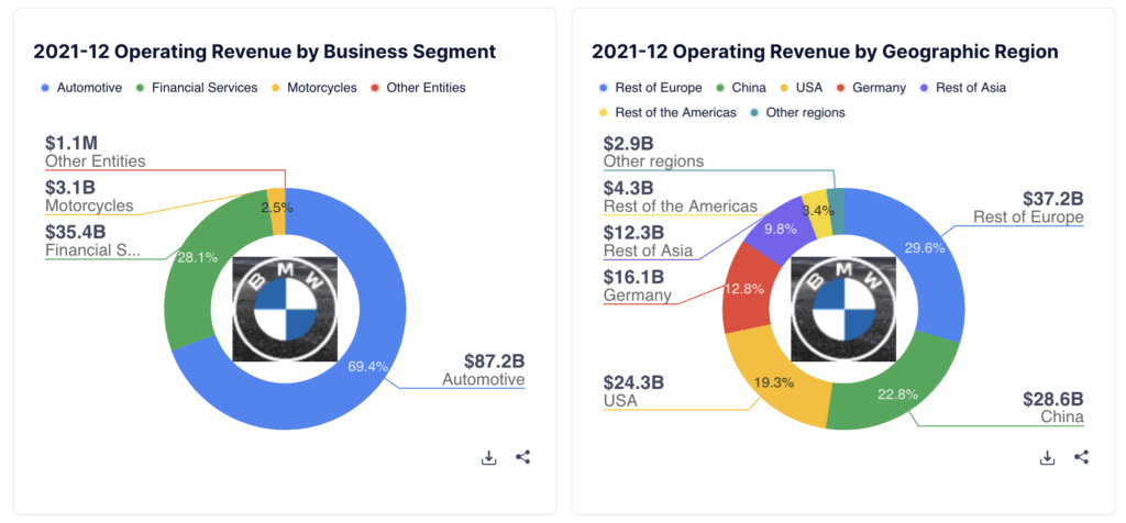 Automaker BMW revenues and regions