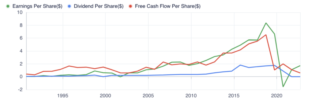 Disney Stock Dividend Chart