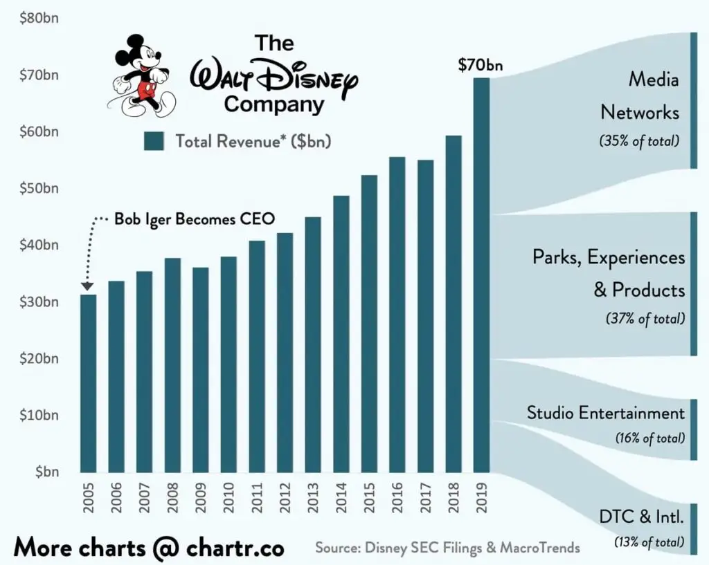 Disney entertainment stock revenues copy