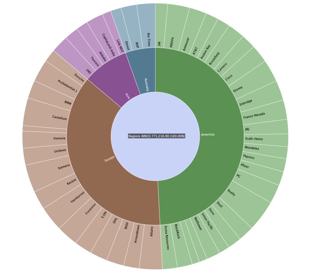 Dividend Portfolio by Region 2023 Allocation