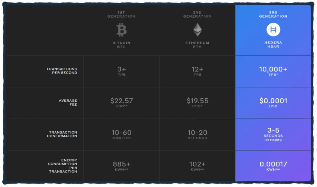 Hedera Compared To Bitcoin Ethereum