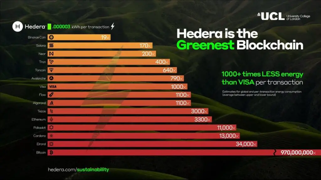 Hedera Hashgraph sustainability comparison Bitcoin