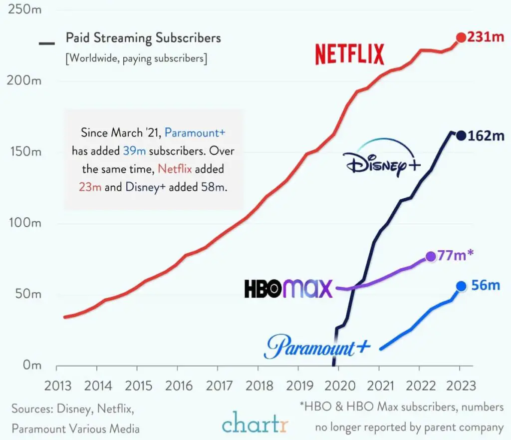 biggest Streaming platforms Netflix Disney