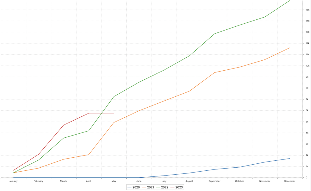 Monthly Dividend Income Chart 2023-04