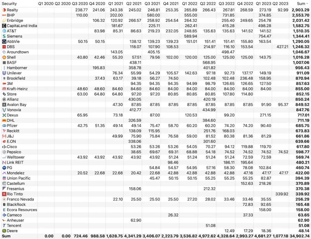 Monthly Dividend Income Portfolio 2023-04 all stocks