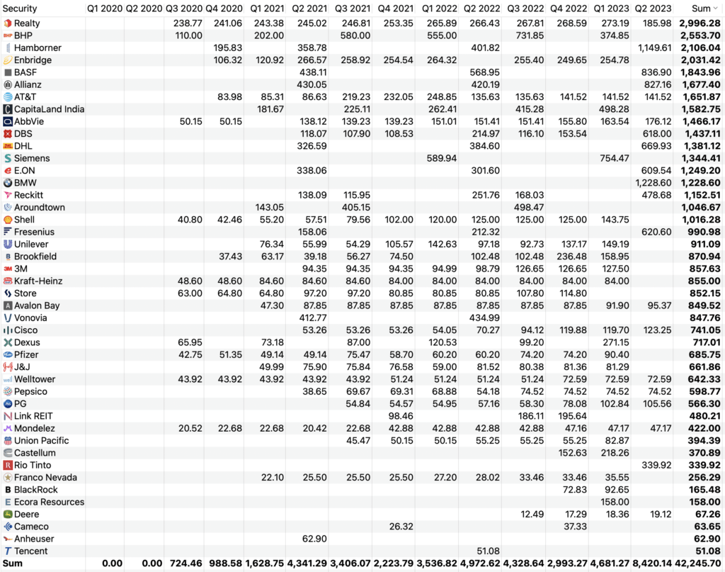 Total dividend income by stock 2020-2023