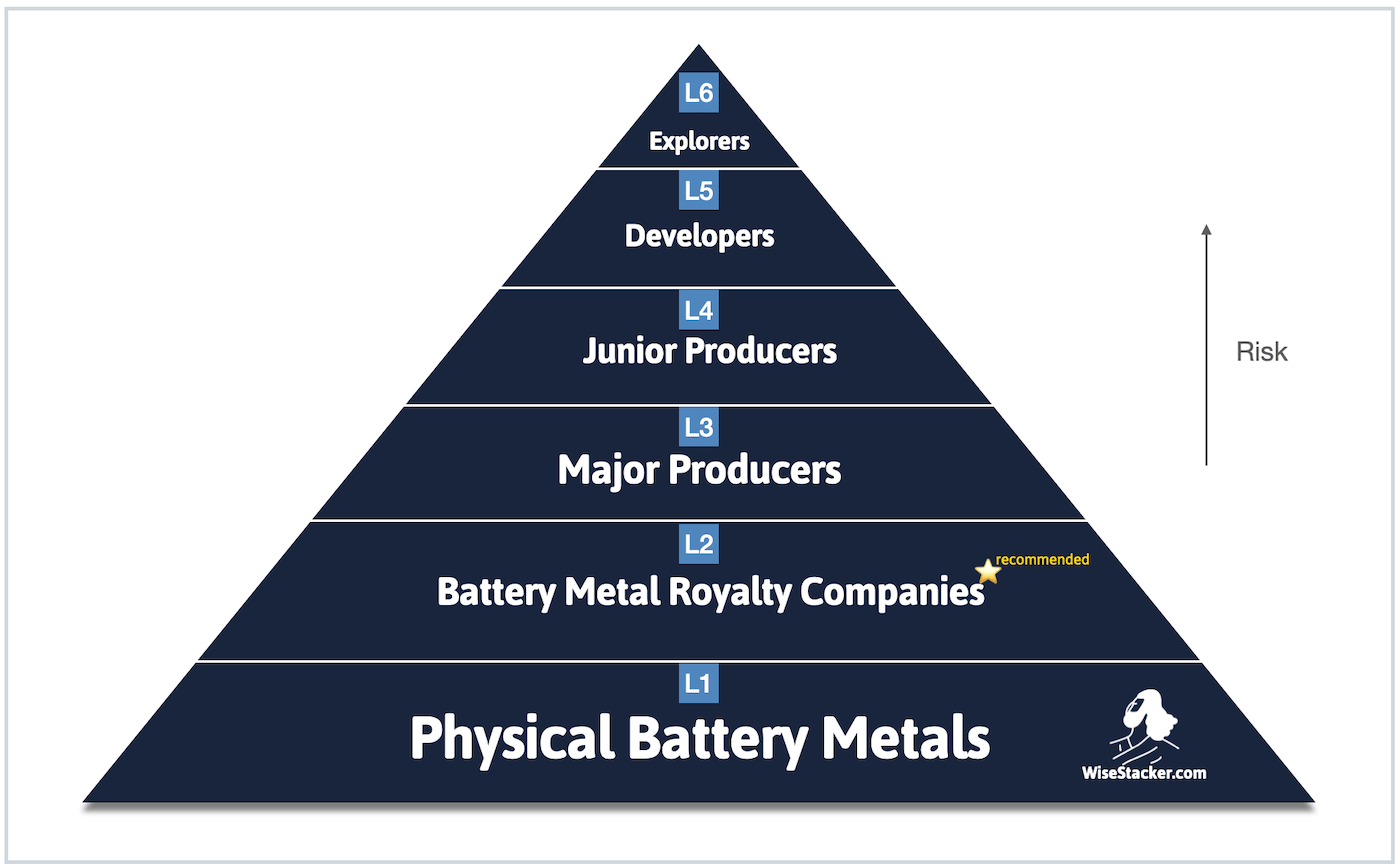 How To Invest In Battery Metal Stocks - A Simple Guide + 1 Great Stock.