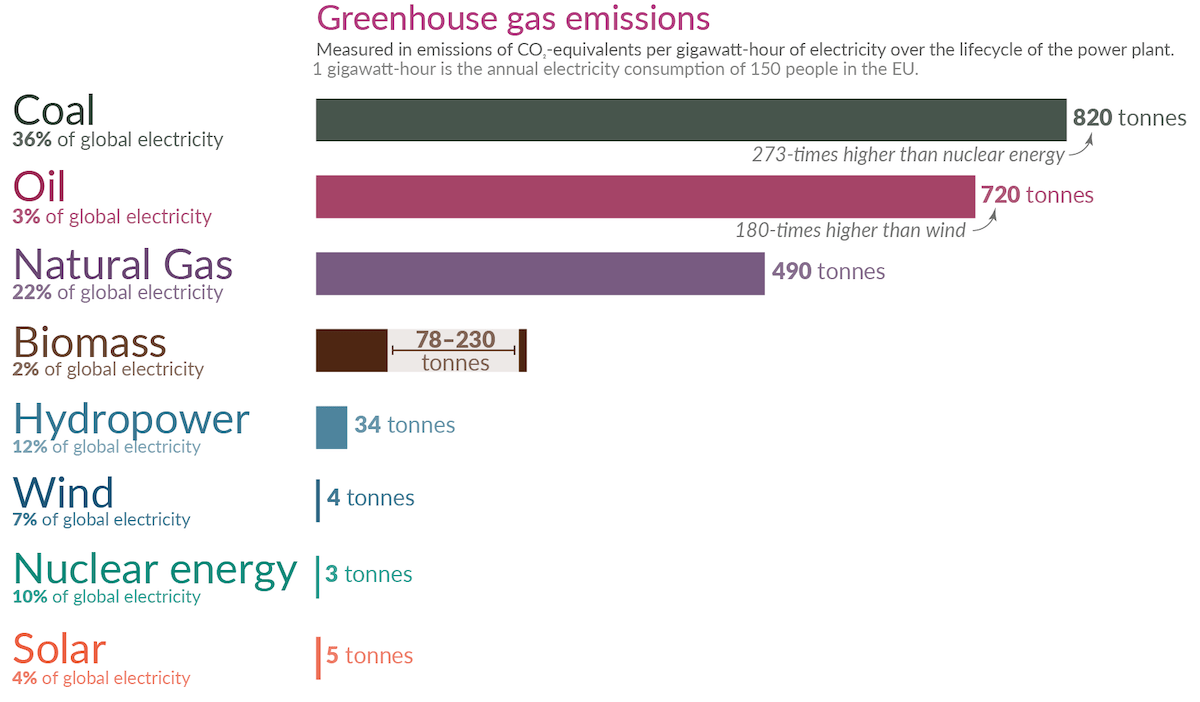 Greenhouse gas emissions by energy source