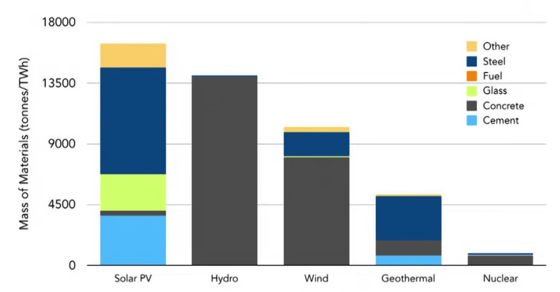 Materials throughput by type of energy source