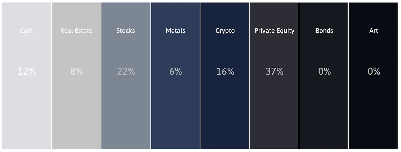 current portfolio structure of all investments