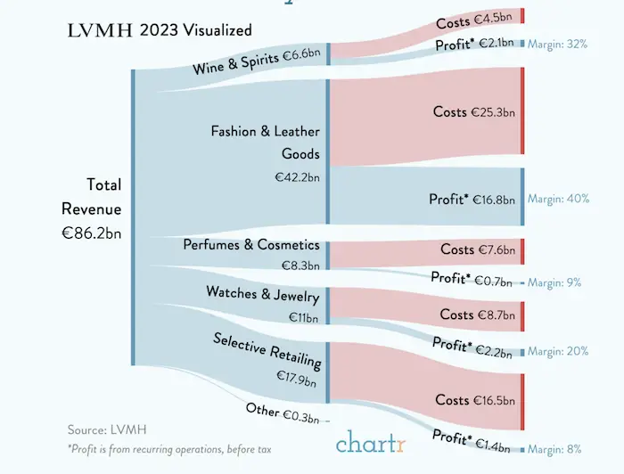 LVMH's healthy margins