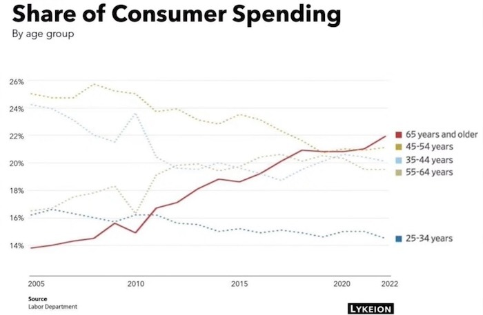 Share of Consumer Spending