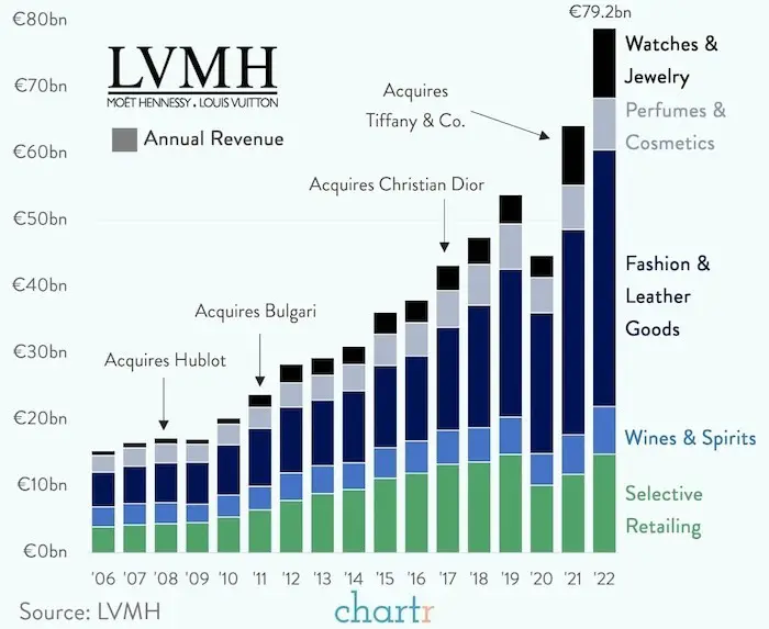 Acquisition Spree of LVMH 