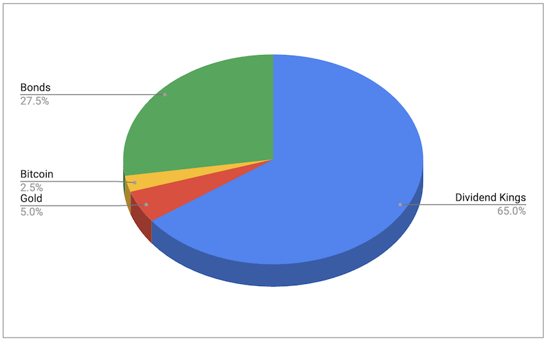 ETF investment portfolio structure