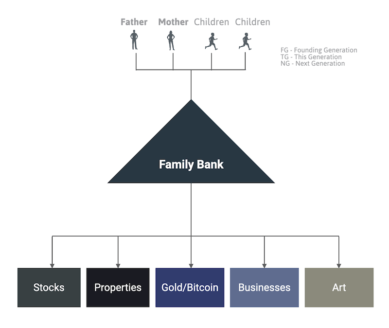 simpe Family Bank Structure