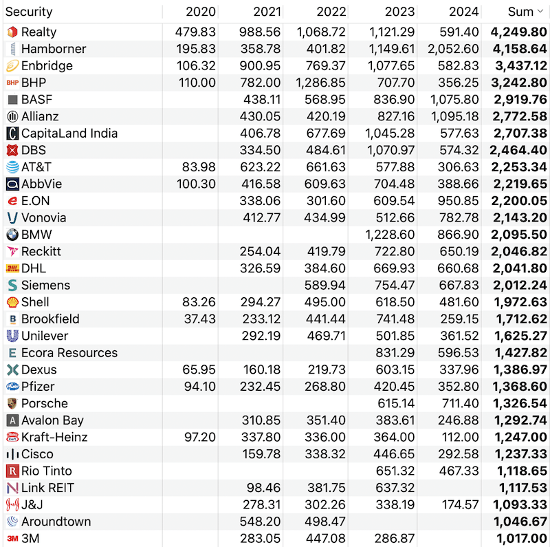 My best dividend payers so far 2024-06