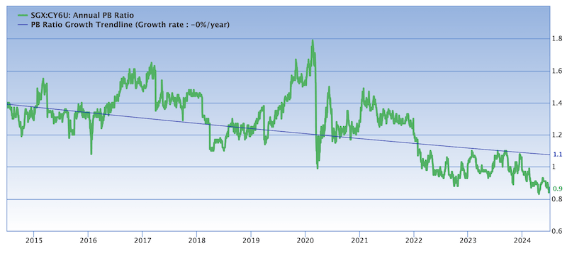 PB Data CapitaLand India 2024-06