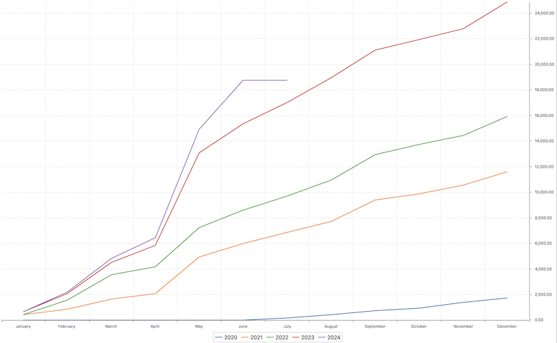 dividend accumulation chart 2024-06