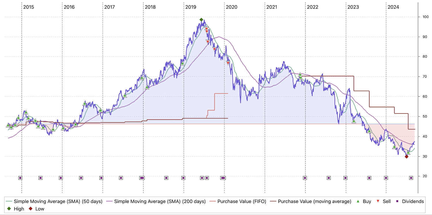 A chart showing my buys and sells over the past 10 years