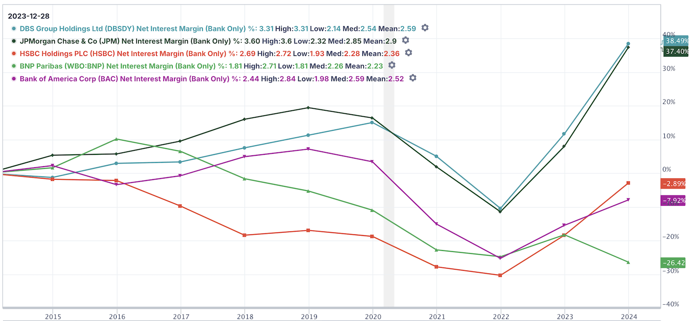 net interest margin of major banks