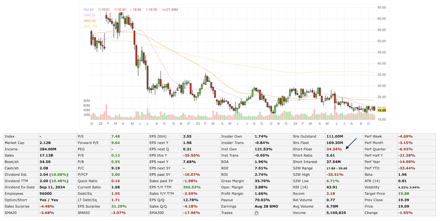 Finviz Kohls Stock short squeeze 2024