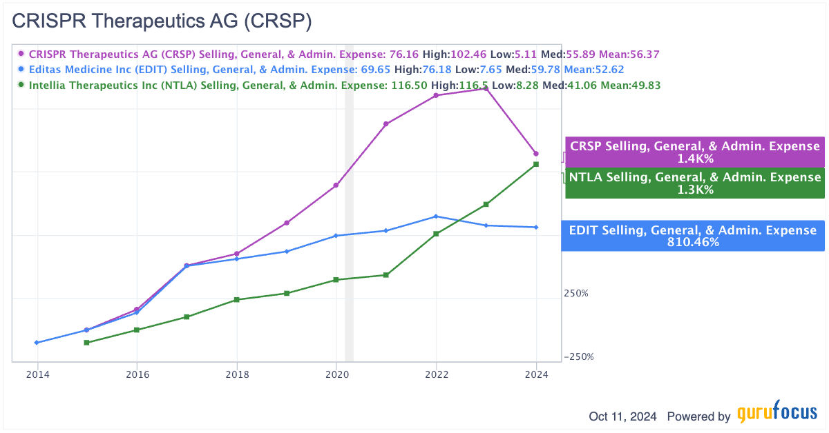 SGA expenses of Crispr stocks