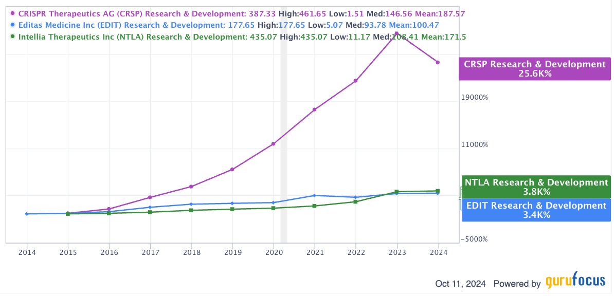 A chart showing the Top Gen-Editing Stocks Research Development expenses