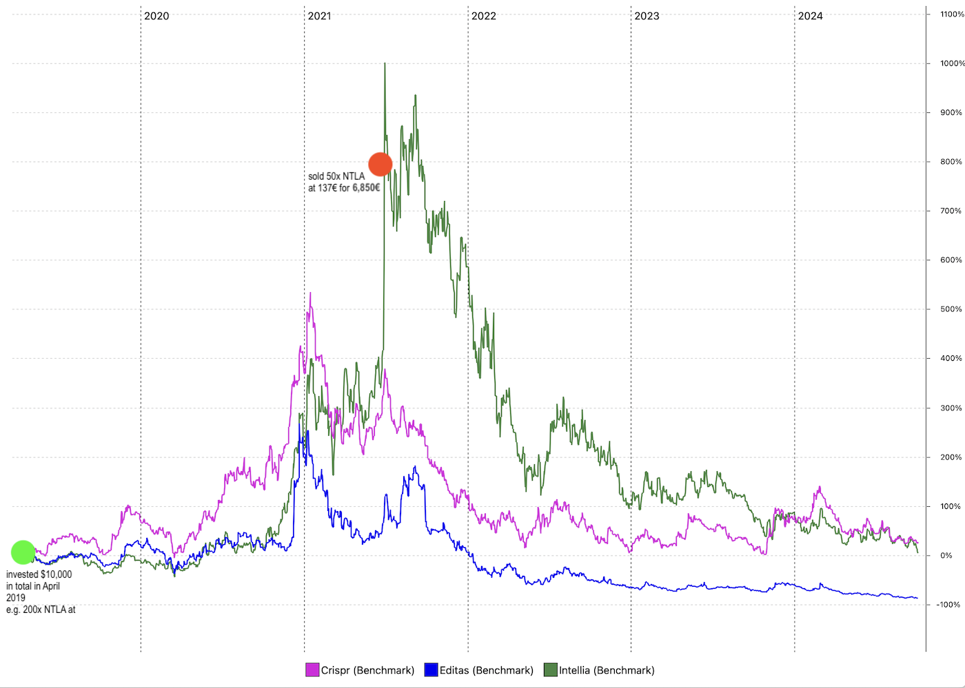 crispr portfolio transactions chart 2024-10