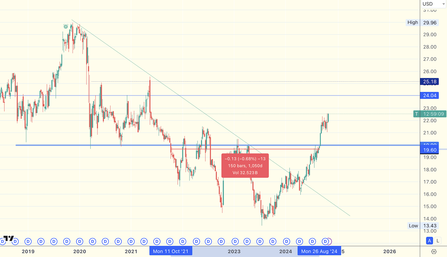 AT&T a dividend growth compounding stock