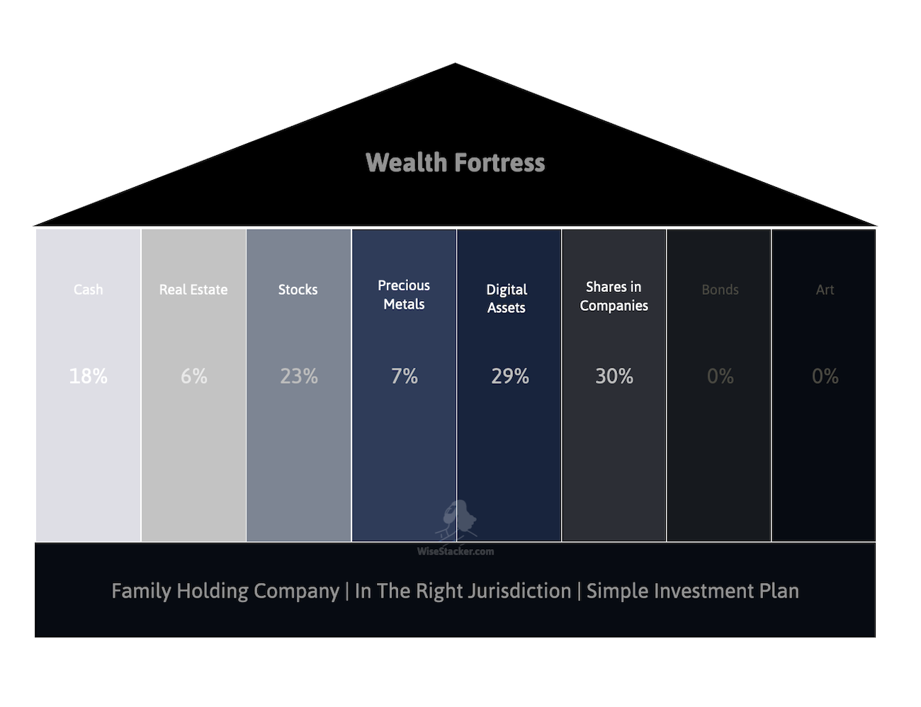 Current Family Wealth Fortress and Allocation