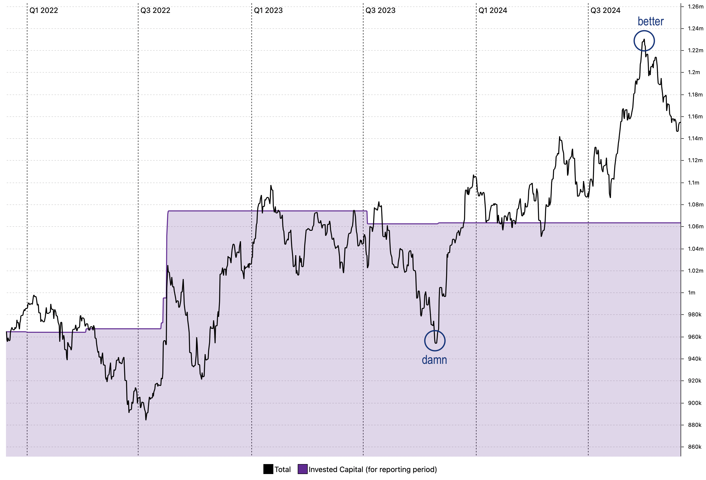 Dividend Portfolio invested vs value 2024-11