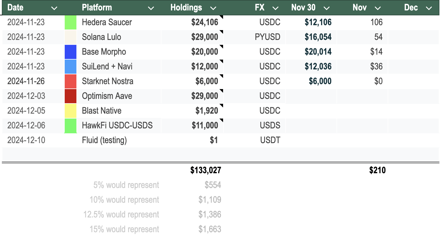 stablecoin farming 2024-12-13