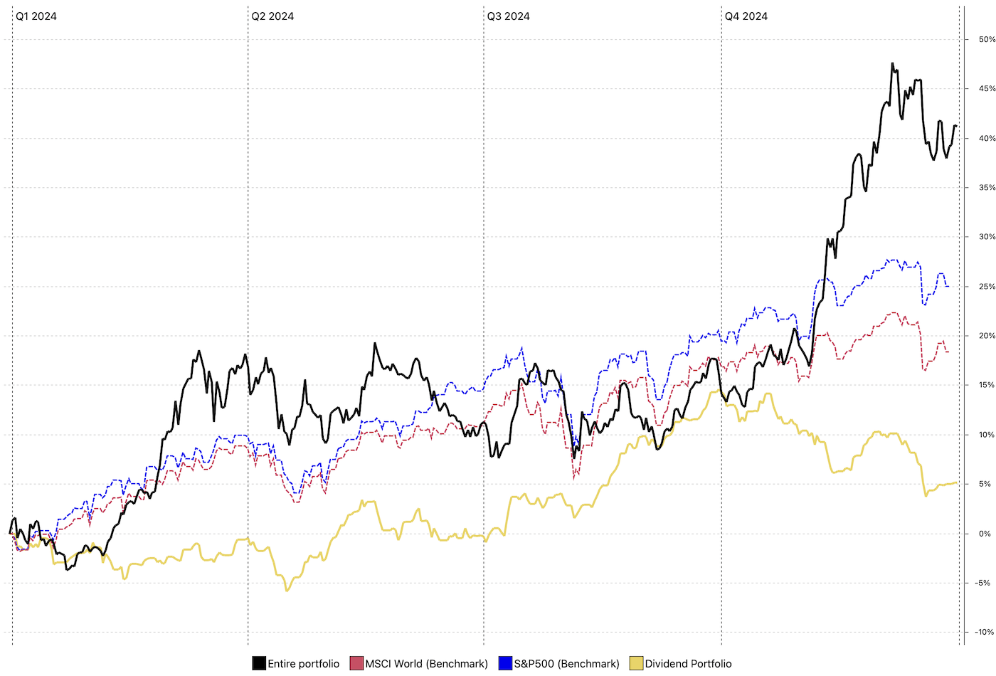 yearly performance chart 2024