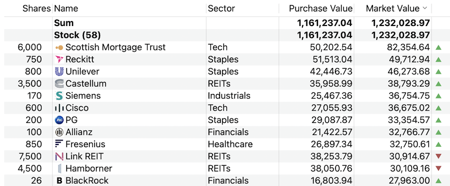 12 Largest holdings