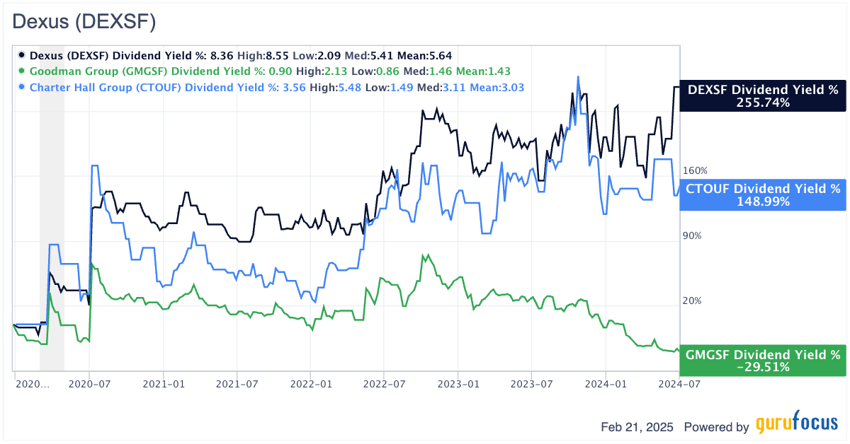 Dividend Yield of best Australian REITs