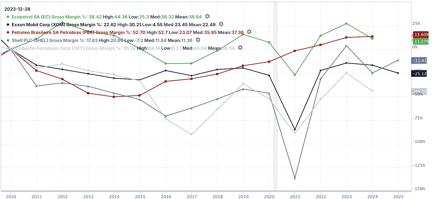 Gross margin of best energy stocks