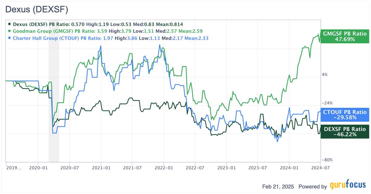 PB ratio Best Reits in Australia