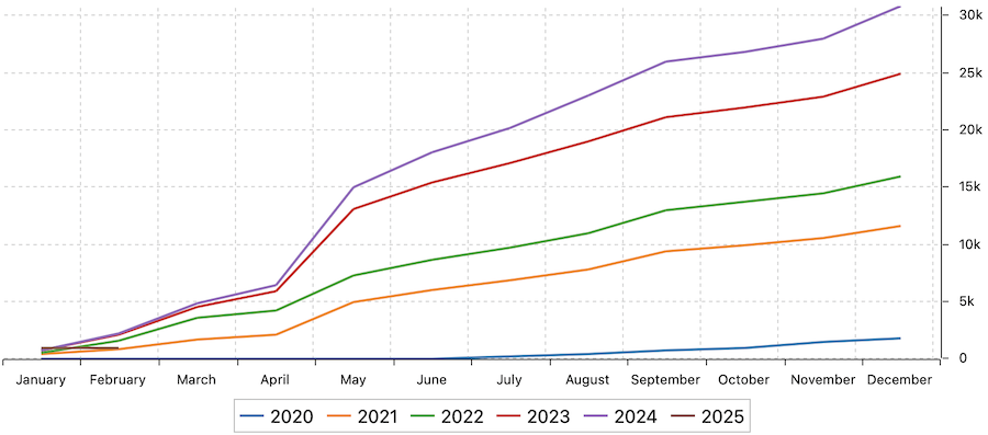 dividend stock income progress 2025