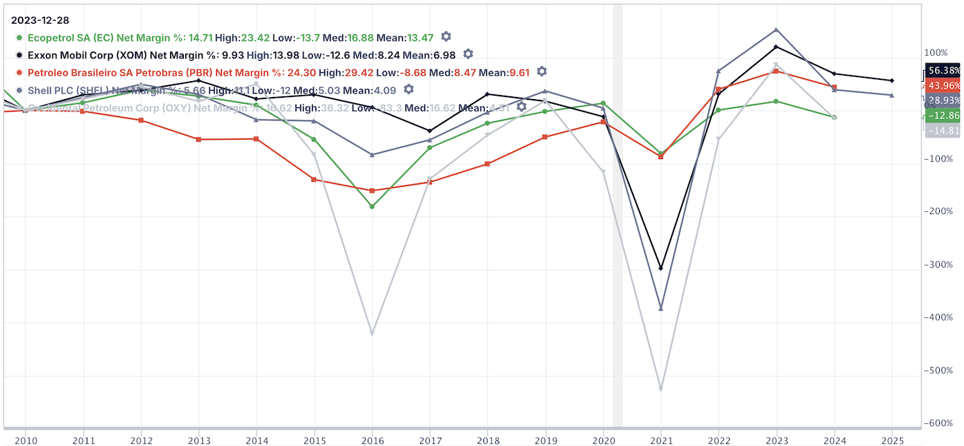 net margin of best energy stocks