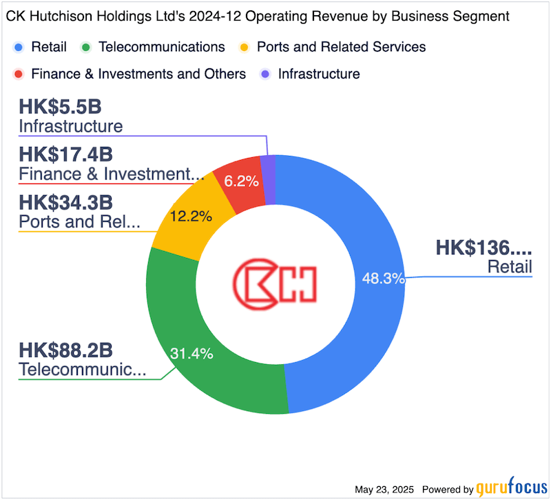 CK Hutchison's business segments