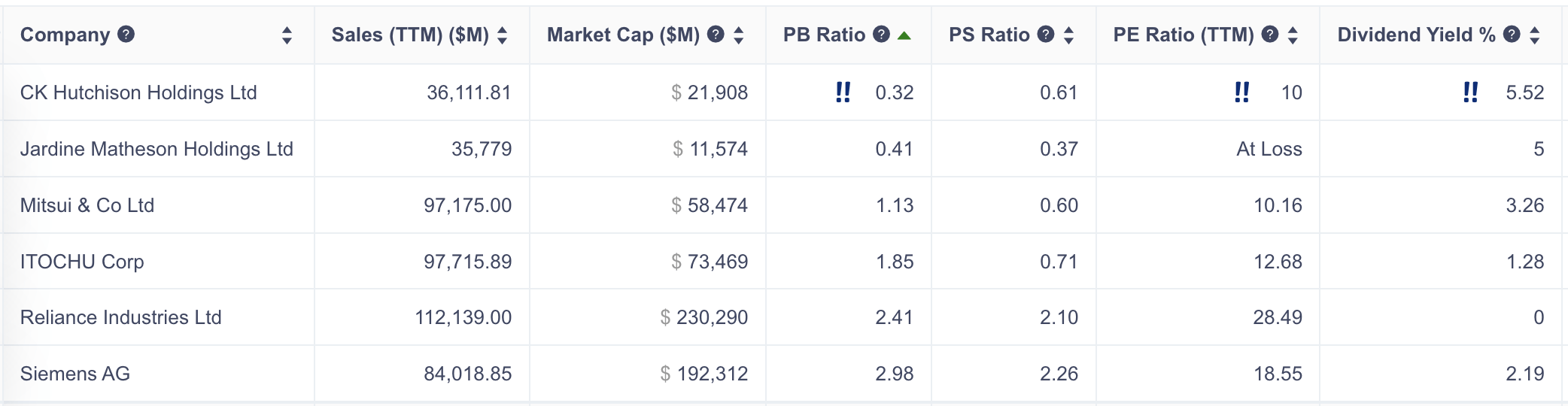 largest global conglomerates- compared