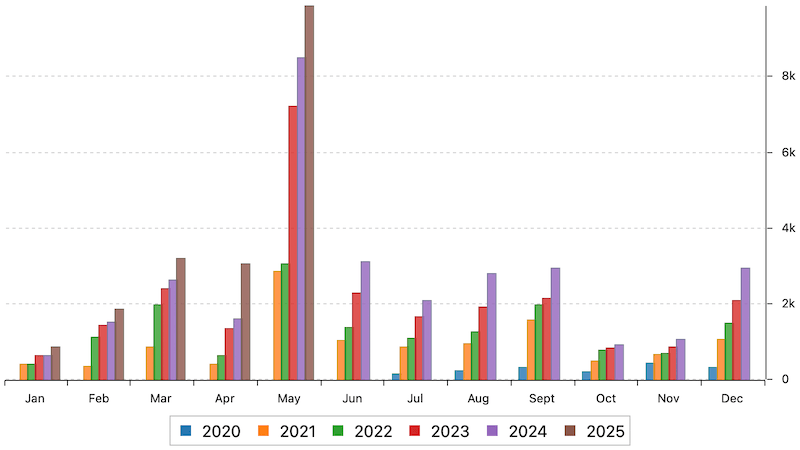 best dividend - month by month 2025-05
