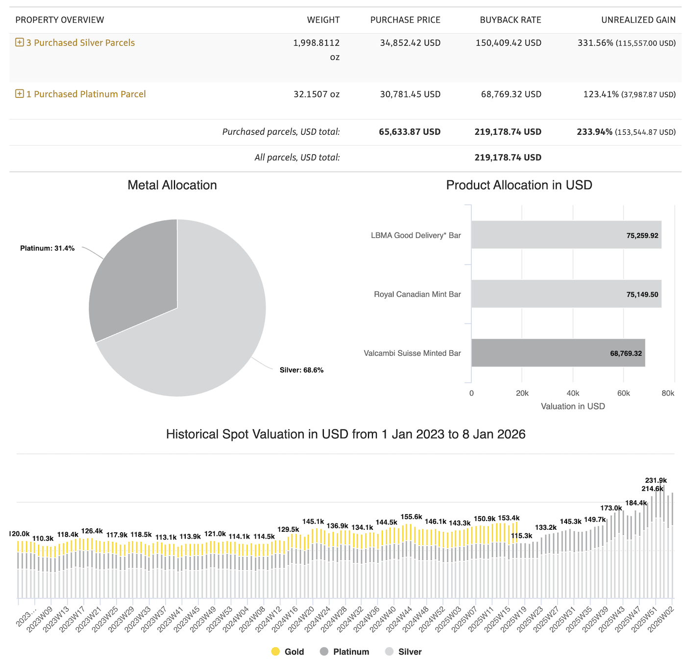 Singapore Precious Metals holdings 2025