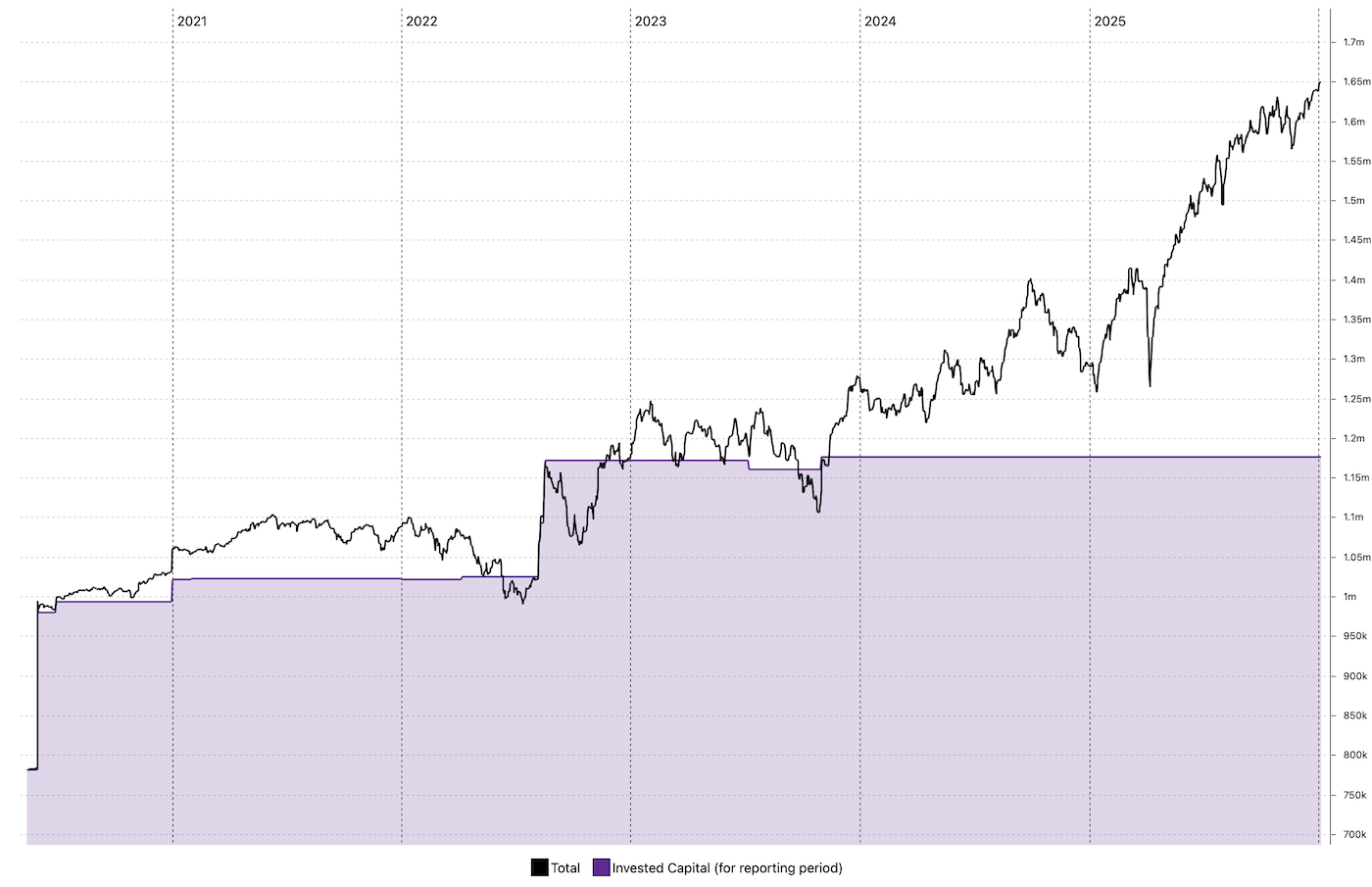 All Weather Portfolio EOY 2025