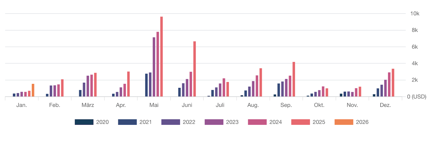 dividend monthly chart - 2026-01