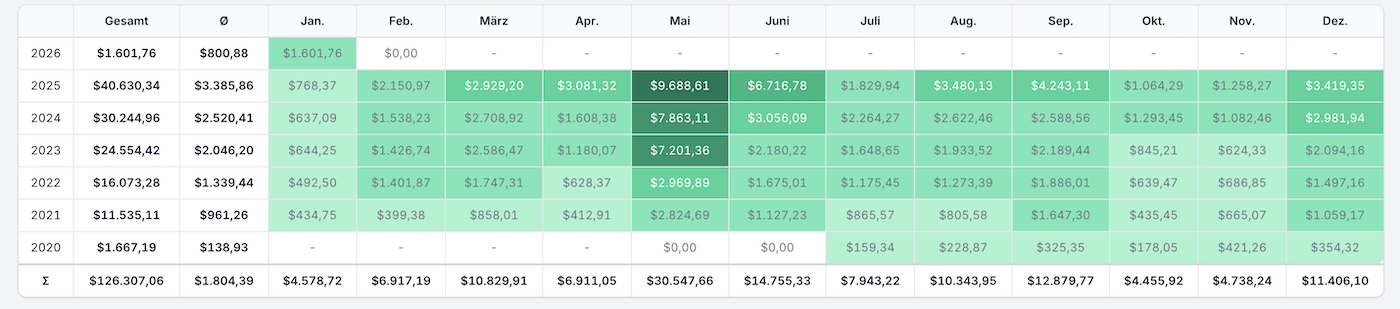 dividends by month - 2026-01
