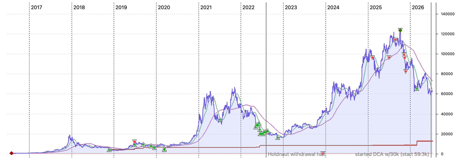BTC buys and sells 2026-07