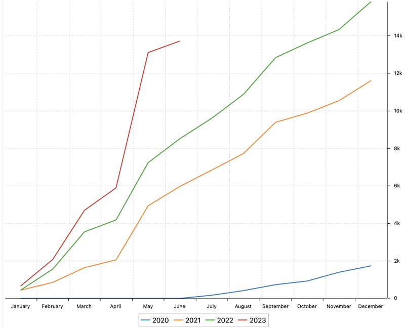 Dividends Collected Year By Year​ 2023-06